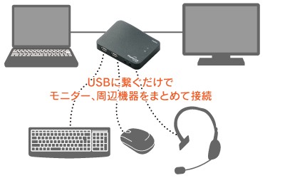 USBに繋ぐだけでモニター、周辺機器をまとめて接続
