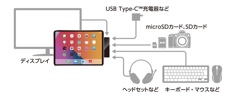 C^[tFCX呝݁IUSB Type-C™ hbLOXe[V