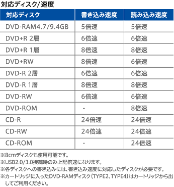 対応ディスク/速度表