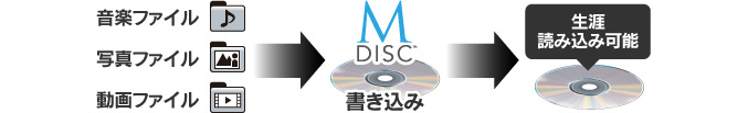 M-DISC DVD対応