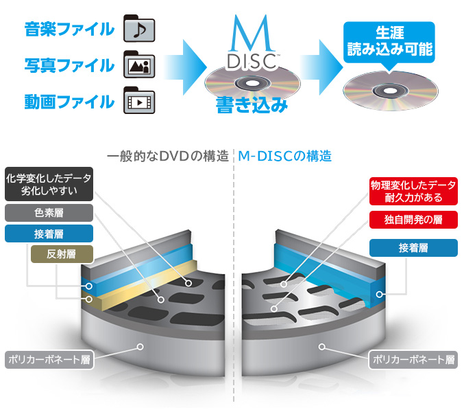 大切なデータを長期保存可能なディスク