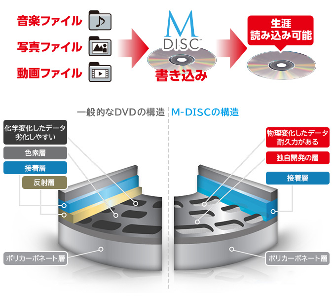 大切なデータを長期保存可能なディスク