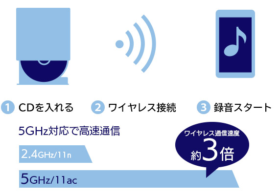 スマホでかんたんCD録音