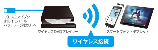 スマホ・タブレットとWi-Fiで直リンクTV・PCレスでDVD再生&CD