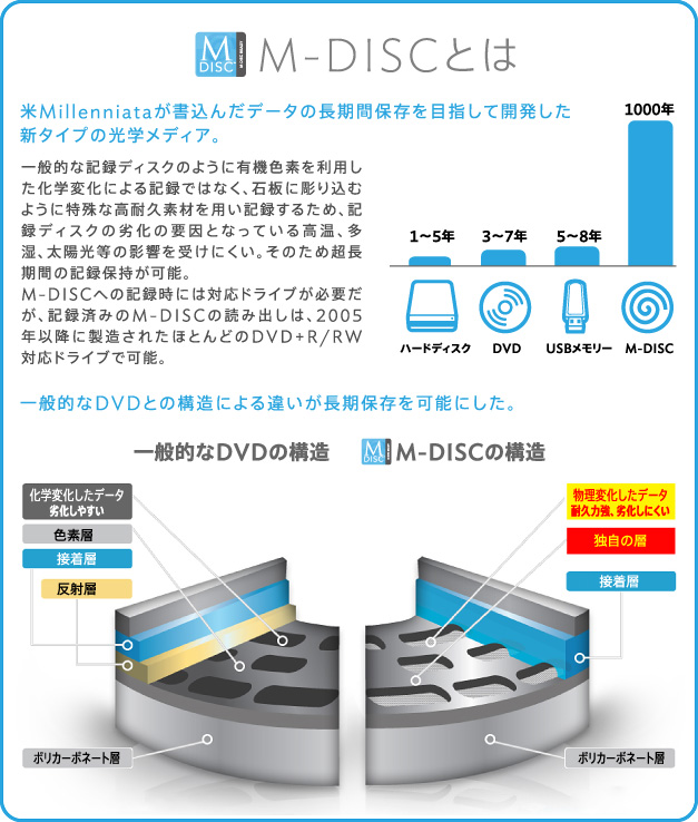 M-DISCとは