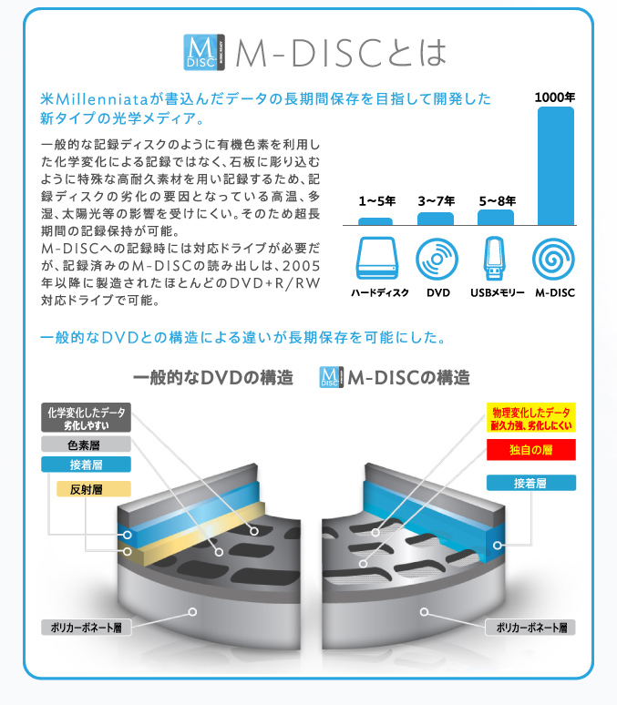 M-DISCとは