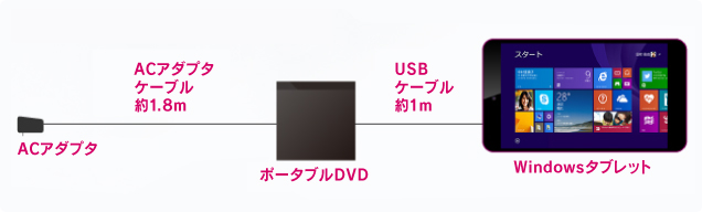 USB・ACアダプタ共に長めのケーブル採用で取り回し楽チン!