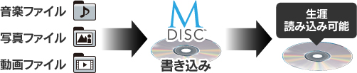 写真、音楽、動画などM-disc DVDに書き込むことでデータを長期保存することが可能