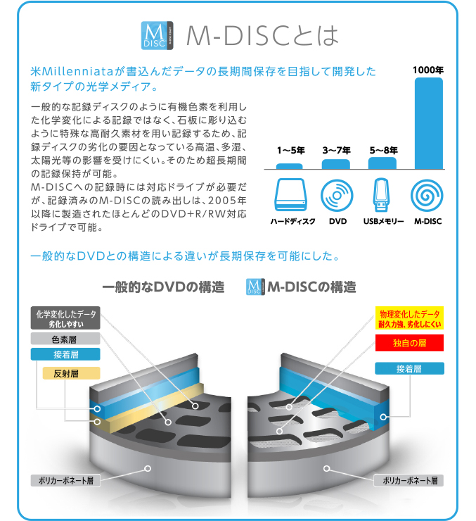 M-DISCとは