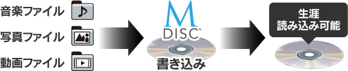 写真、音楽、動画などM-disc BDに書き込むことでデータを長期保存することが可能