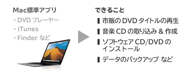 macOS標準アプリ対応映画・音楽鑑賞やバックアップもOK