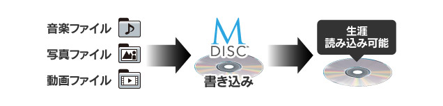 ʐ^AyAȂM-disc BDɏނƂŃf[^𒷊ۑ邱Ƃ\