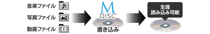 写真、音楽、動画などM-disc BDに書き込むことでデータを長期保存することが可能