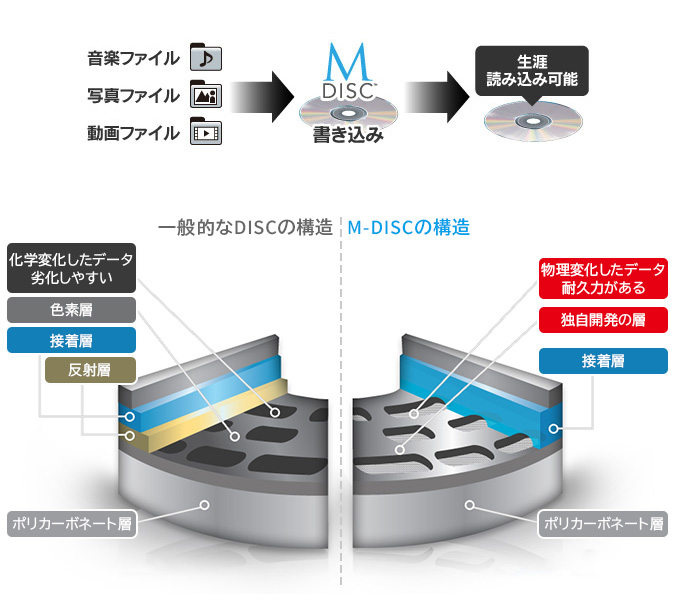 写真、音楽、動画などM-disc BDに書き込むことでデータを長期保存することが可能