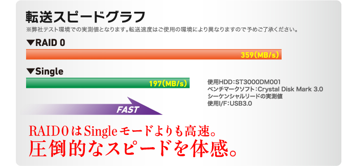 転送スピードグラフ