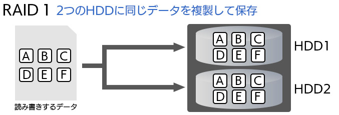 RAID1