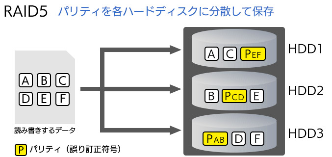 RAID5