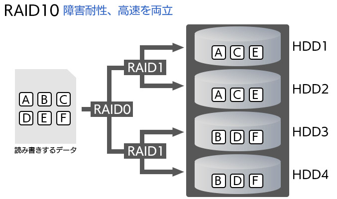 RAID10
