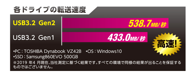 USB3.2 Gen2対応で超高速転送