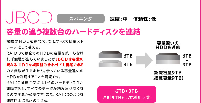 JBOD 容量の違う複数台のハードディスクを連結