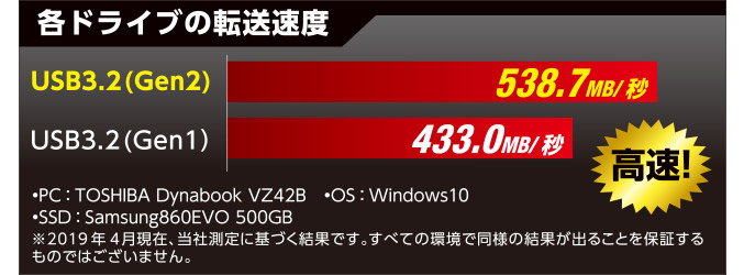 最新規格USB3.2 (Gen2)搭載