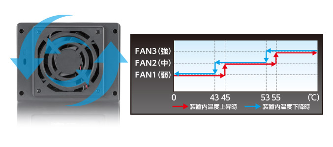 オートFANコントロール搭載