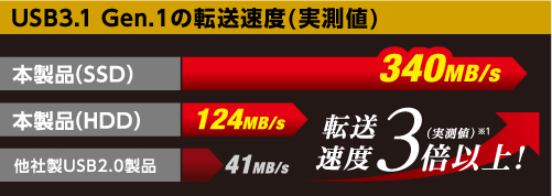 USB3.1 Gen.1の転送速度(実測値)