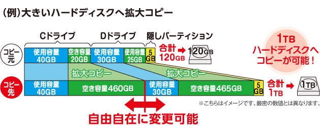 （例）大きいハードディスクへ拡大コピー