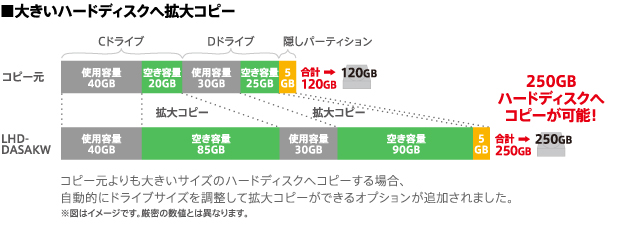 大きいハードディスクへ拡大コピー