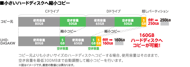 小さいハードディスクへ拡大コピー