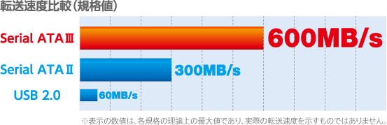 高速600MB/s