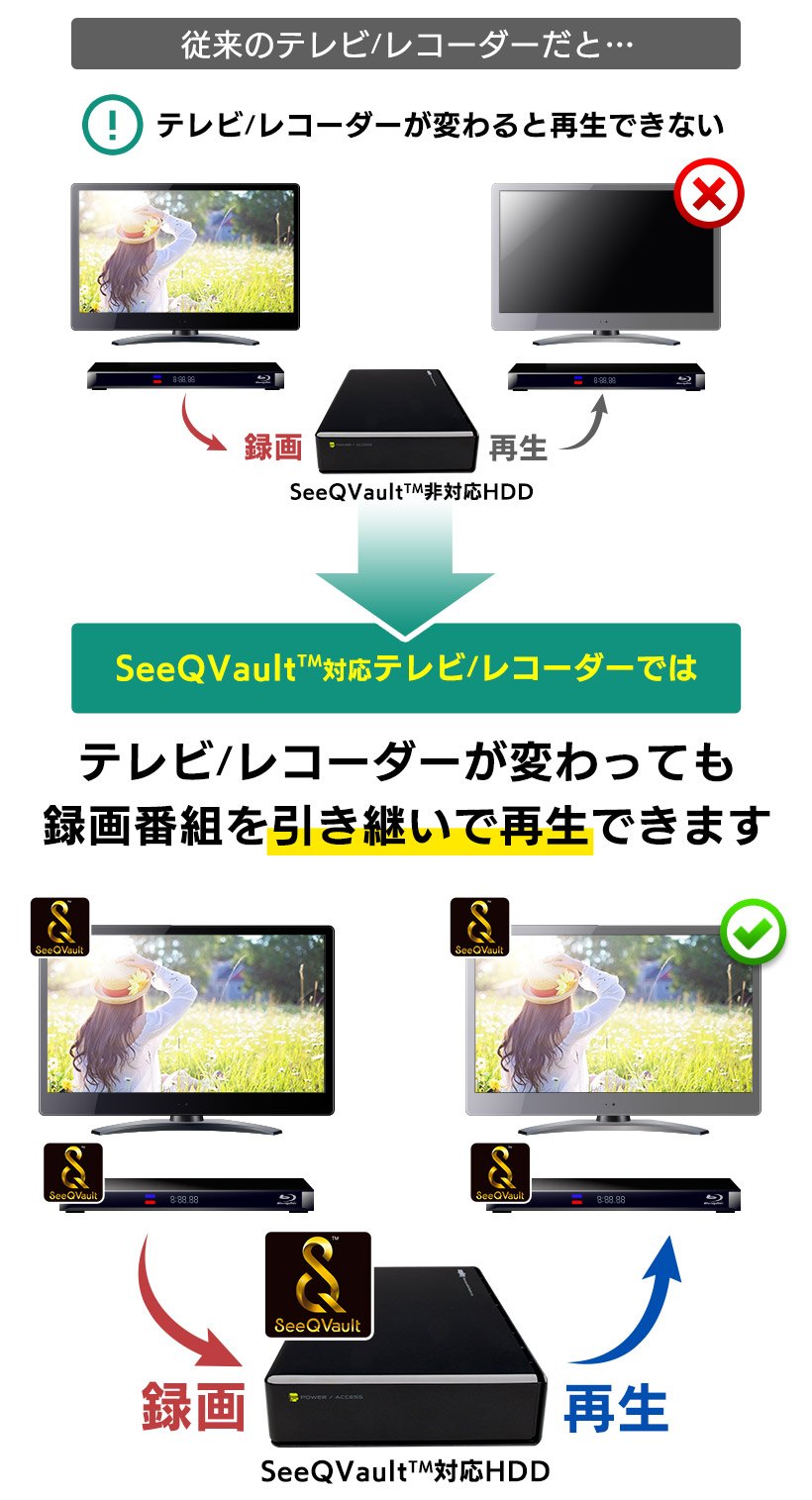 テレビ/レコーダーを変えても録画番組を再生できる