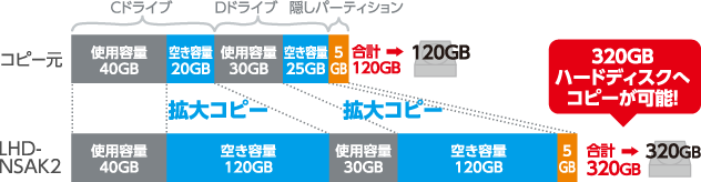 大きいハードディスクへ拡大コピー