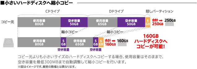 小さいハードディスクへ縮小コピー