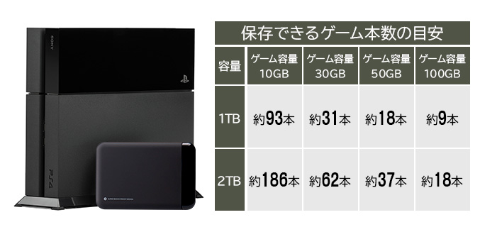 PlayStation®4の外付けハードディスクとして