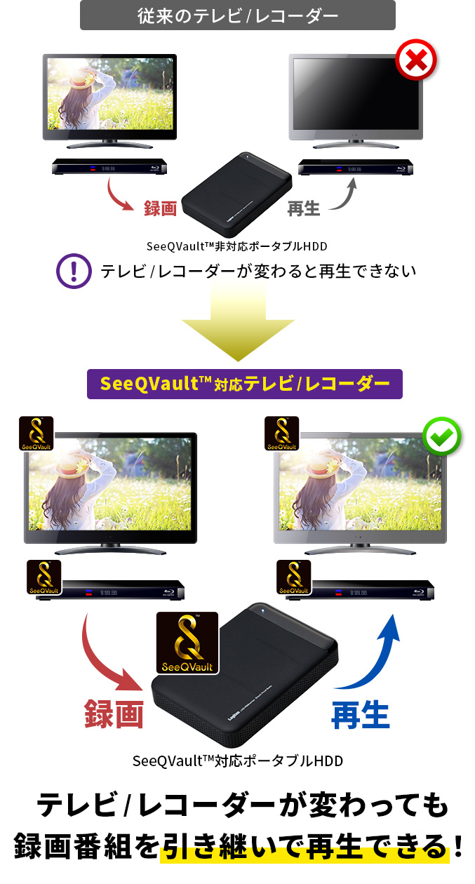 要約 Seeqvault はここがすごい テレビ レコーダーを変えても録画番組を再生できる 同一メーカー間に限ります また テレビ レコーダーがseeqvault に対応している必要があります テレビ レコーダーを変えても録画番組を再生できる 従来の録画