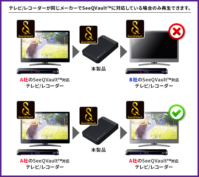 テレビ/レコーダーが同じメーカーでSeeQVault™に対応している場合のみ、再生できます。