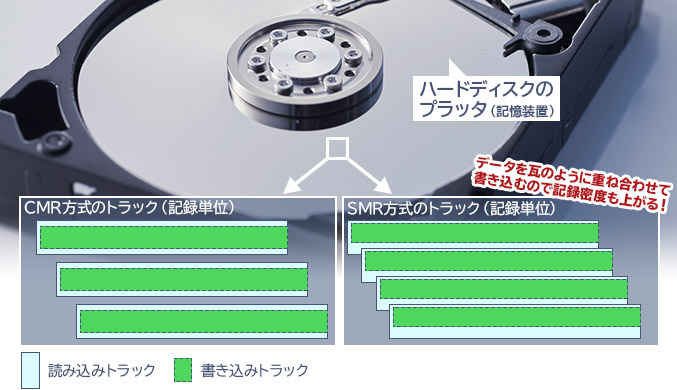 ハードディスクの書込み方式「CMR」「SMR」