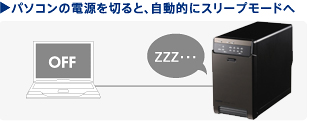 パソコンの電源を切ると、自動的にスリープモードへ