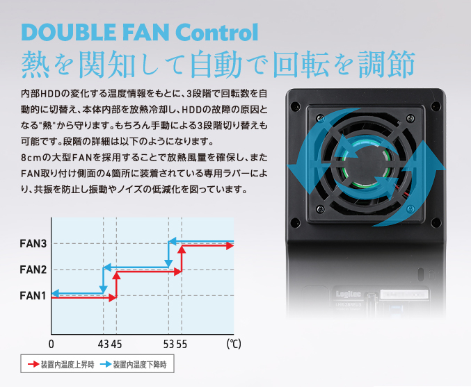 DOUBLE FAN Control 熱を関知して自動で回転を調節