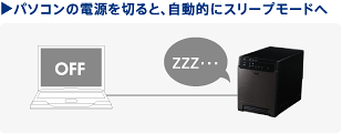 パソコンの電源を切ると、自動的にスリープモードへ