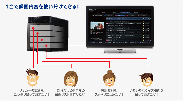 １台で録画内容を使い分けできる！