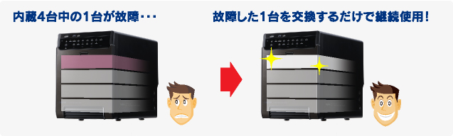 内蔵4台中の1台が故障しても故障した1台を交換するだけで継続使用！