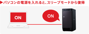 パソコンの電源を入れると、スリープモードから復帰