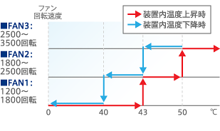 ファンコントロール3段階の詳細図