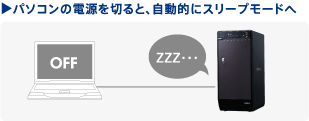 パソコンの電源を切ると、自動的にスリープモードへ