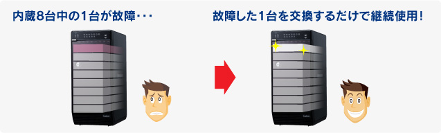 内蔵4台中の1台が故障しても故障した1台を交換するだけで継続使用！