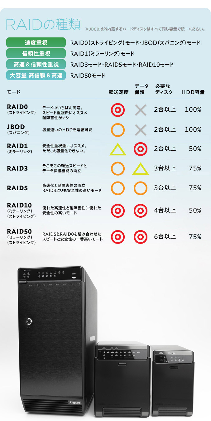 RAIDの種類