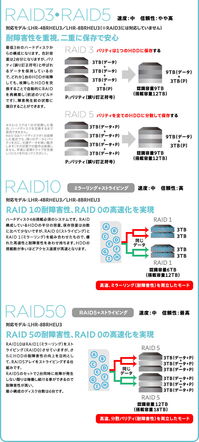 RAIDの種類と機能をおさらい
