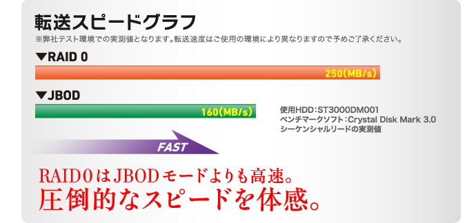 転送スピードグラフ